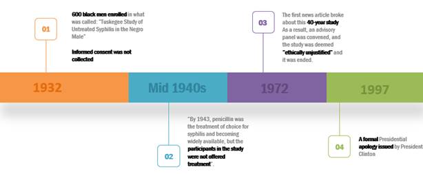 Tuskegee Timeline