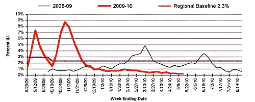 Follow this link to view a table of percent of visits to sentinel providers in nys (outside of nyc) for flu-like illness (season to date, by week)