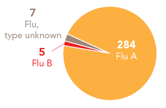 Follow this link to view a table of all positive flu reports