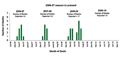 Follow this link to view a table of pediatric flu deaths - statewide (season to date, by month)