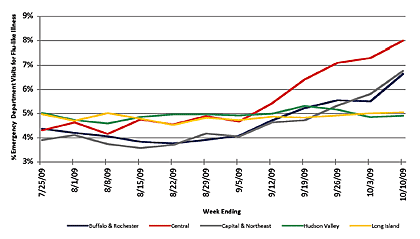 Follow this link to view a table of flu-like illness in hospital emergency departments as percentage of total emergency department visits, by region (3 month snapshot)