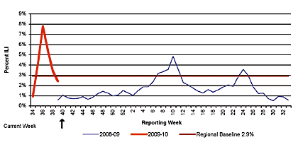 Follow this link to view a table of percent of visits to sentinel providers in nys (outside of nyc) for flu-like illness (season to date, by week)