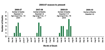 Follow this link to view a table of pediatric flu deaths - statewide (season to date, by month)