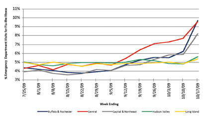 Follow this link to view a table of flu-like illness in hospital emergency departments as percentage of total emergency department visits, by region (3 month snapshot)