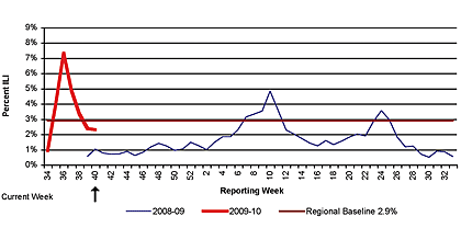 Follow this link to view a table of percent of visits to sentinel providers in nys (outside of nyc) for flu-like illness (season to date, by week)