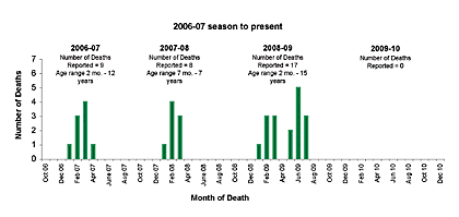 Follow this link to view a table of pediatric flu deaths - statewide (season to date, by month)