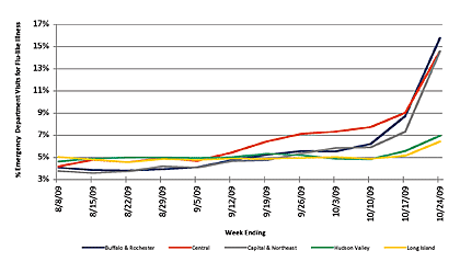 Follow this link to view a table of flu-like illness in hospital emergency departments as percentage of total emergency department visits, by region (3 month snapshot)