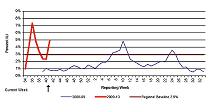 Follow this link to view a table of percent of visits to sentinel providers in nys (outside of nyc) for flu-like illness (season to date, by week)