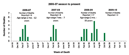 Follow this link to view a table of pediatric flu deaths - statewide (season to date, by month)