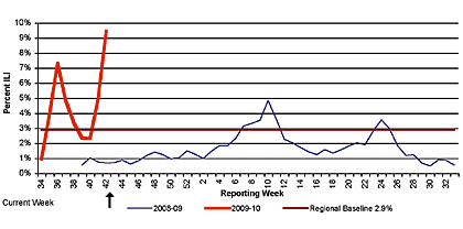Follow this link to view a table of percent of visits to sentinel providers in nys (outside of nyc) for flu-like illness (season to date, by week)