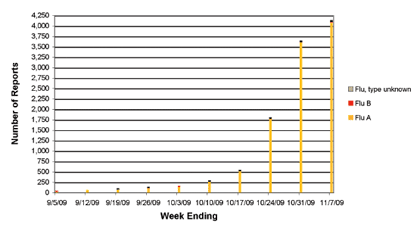 Follow this link to view a table of all positive flu reports (season to date, by week)