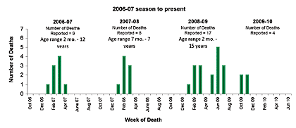 Follow this link to view a table of pediatric flu deaths - statewide (season to date, by month)