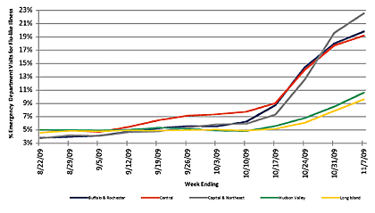 Follow this link to view a table of flu-like illness in hospital emergency departments as percentage of total emergency department visits, by region (3 month snapshot)