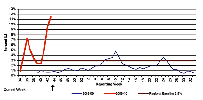 Follow this link to view a table of percent of visits to sentinel providers in nys (outside of nyc) for flu-like illness (season to date, by week)