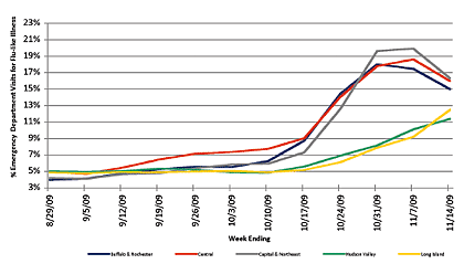 Follow this link to view a table of flu-like illness in hospital emergency departments as percentage of total emergency department visits, by region (3 month snapshot)