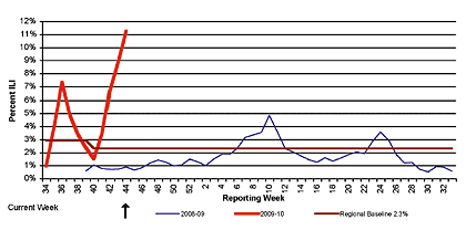Follow this link to view a table of percent of visits to sentinel providers in nys (outside of nyc) for flu-like illness (season to date, by week)