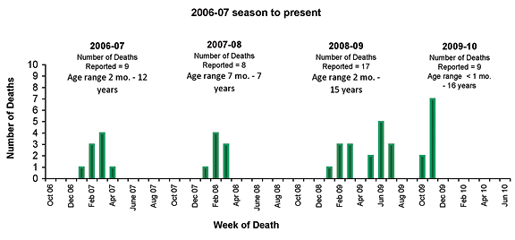 Follow this link to view a table of pediatric flu deaths - statewide (season to date, by month)