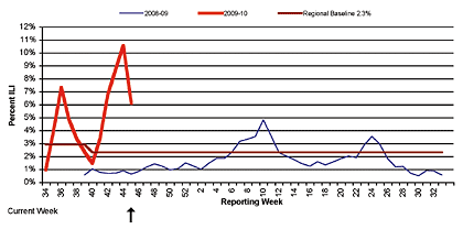 Follow this link to view a table of percent of visits to sentinel providers in nys (outside of nyc) for flu-like illness (season to date, by week)
