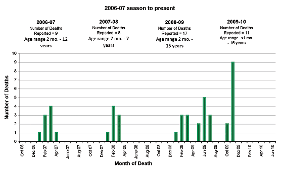 Follow this link to view a table of pediatric flu deaths - statewide (season to date, by month)