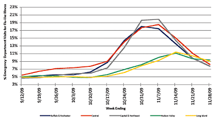 Follow this link to view a table of flu-like illness in hospital emergency departments as percentage of total emergency department visits, by region (3 month snapshot)