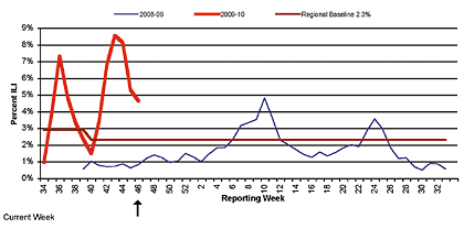 Follow this link to view a table of percent of visits to sentinel providers in nys (outside of nyc) for flu-like illness (season to date, by week)