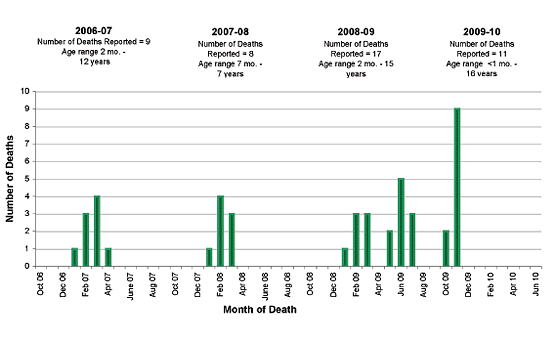 Follow this link to view a table of pediatric flu deaths - statewide (season to date, by month)