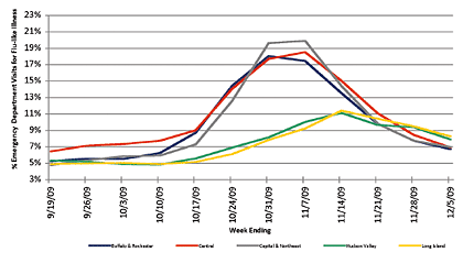 Follow this link to view a table of flu-like illness in hospital emergency departments as percentage of total emergency department visits, by region (3 month snapshot)