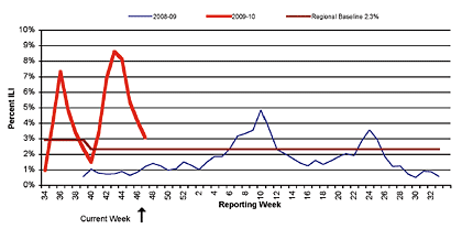 Follow this link to view a table of percent of visits to sentinel providers in nys (outside of nyc) for flu-like illness (season to date, by week)