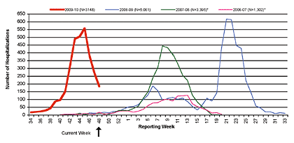 Follow this link to view a table of hospitalized flu patients, current and prior flu seasons