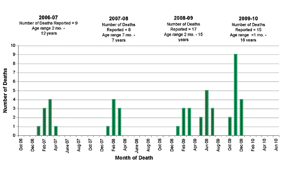 Follow this link to view a table of pediatric flu deaths - statewide (season to date, by month)