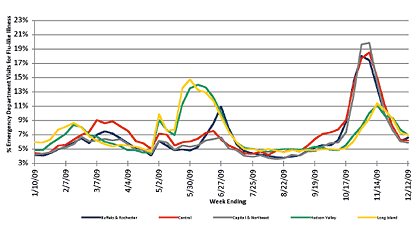 Follow this link to view a table of flu-like illness in hospital emergency departments as percentage of total emergency department visits, by region (year to date)