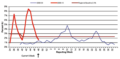 Follow this link to view a table of percent of visits to sentinel providers in nys (outside of nyc) for flu-like illness (season to date, by week)