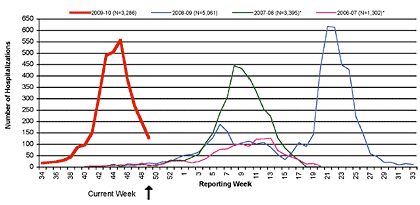 Follow this link to view a table of hospitalized flu patients, current and prior flu seasons