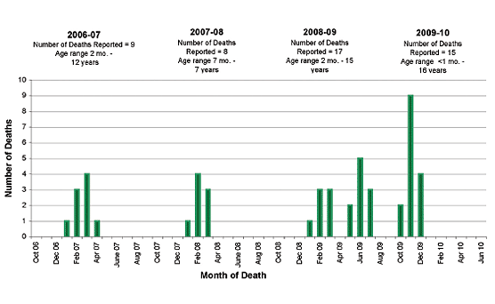 Follow this link to view a table of pediatric flu deaths - statewide (season to date, by month)