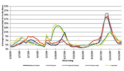 Follow this link to view a table of flu-like illness in hospital emergency departments as percentage of total emergency department visits, by region (year to date)