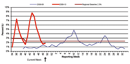 Follow this link to view a table of percent of visits to sentinel providers in nys (outside of nyc) for flu-like illness (season to date, by week)