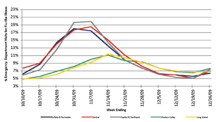 Follow this link to view a table of flu-like illness in hospital emergency departments as percentage of total emergency department visits, by region (3 month snapshot)