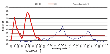 Follow this link to view a table of percent of visits to sentinel providers in nys (outside of nyc) for flu-like illness (season to date, by week)