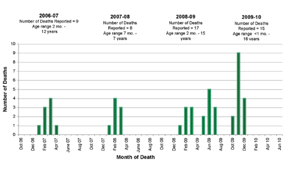 Follow this link to view a table of pediatric flu deaths - statewide (season to date, by month)
