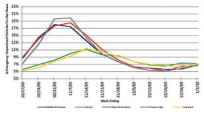 Follow this link to view a table of flu-like illness in hospital emergency departments as percentage of total emergency department visits, by region (3 month snapshot)