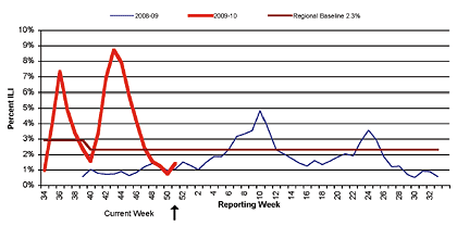 Follow this link to view a table of percent of visits to sentinel providers in nys (outside of nyc) for flu-like illness (season to date, by week)