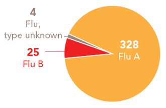 Follow this link to view a table of all positive flu reports