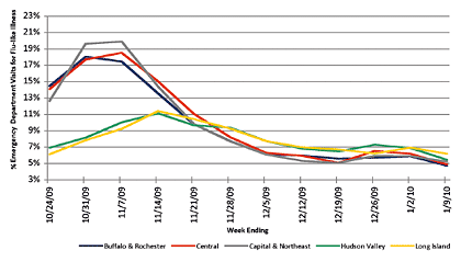 Follow this link to view a table of flu-like illness in hospital emergency departments as percentage of total emergency department visits, by region (3 month snapshot)