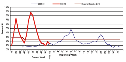 Follow this link to view a table of percent of visits to sentinel providers in nys (outside of nyc) for flu-like illness (season to date, by week)