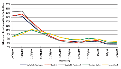 Follow this link to view a table of flu-like illness in hospital emergency departments as percentage of total emergency department visits, by region (3 month snapshot)