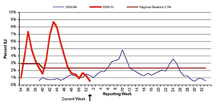 Follow this link to view a table of percent of visits to sentinel providers in nys (outside of nyc) for flu-like illness (season to date, by week)