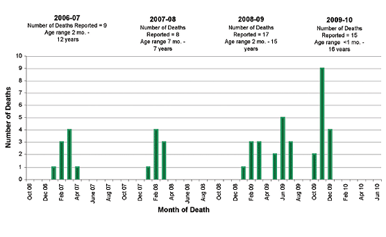 Follow this link to view a table of pediatric flu deaths - statewide (season to date, by month)
