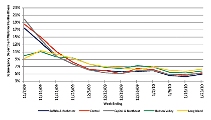 Follow this link to view a table of flu-like illness in hospital emergency departments as percentage of total emergency department visits, by region (3 month snapshot)