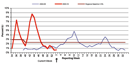 Follow this link to view a table of percent of visits to sentinel providers in nys (outside of nyc) for flu-like illness (season to date, by week)