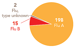 Follow this link to view a table of all positive flu reports